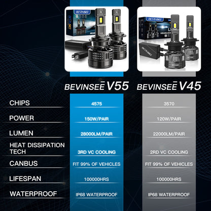 BEVINSEE V55 Upgrade H4/9003 LED Headlight Bulb 150W/Pair 28,000 LM 6000K